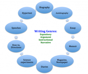 writinggenres